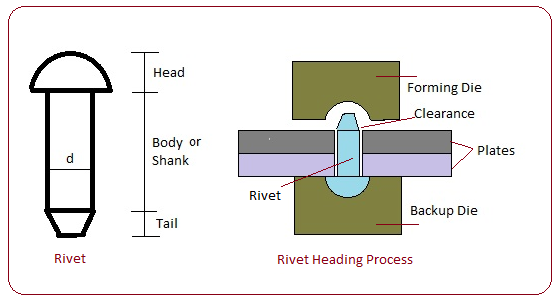 A riveted joint, emphasizing the connection and structural integrity achieved through riveting