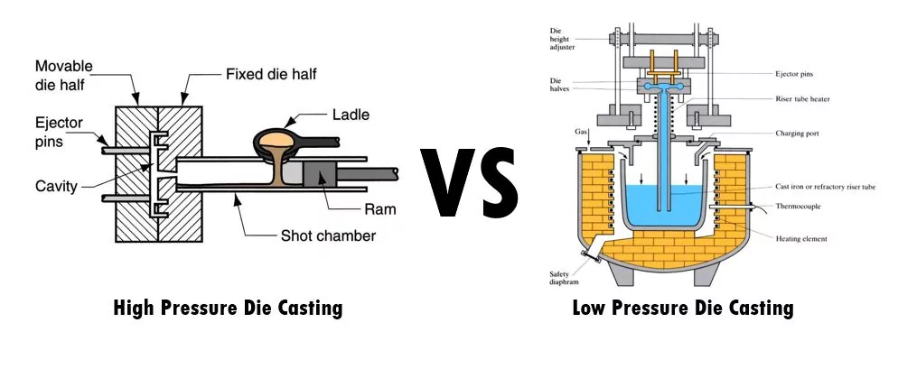 High pressure vs low pressure die casting